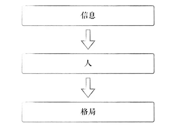 一文章說透管理和戰(zhàn)略的本質(zhì)！